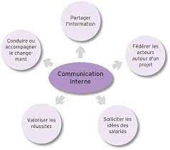 communications
